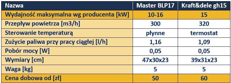 wynajem nagrzewnic gazowych gazowe 3