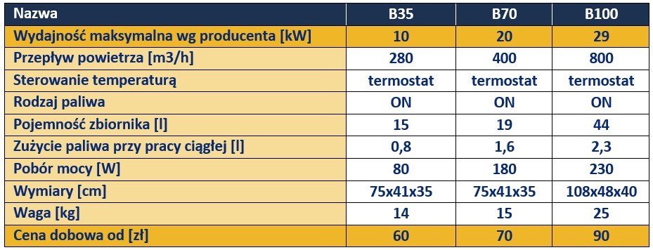 wynajem nagrzewnic olejowych nagrzewnice olejowe master 3